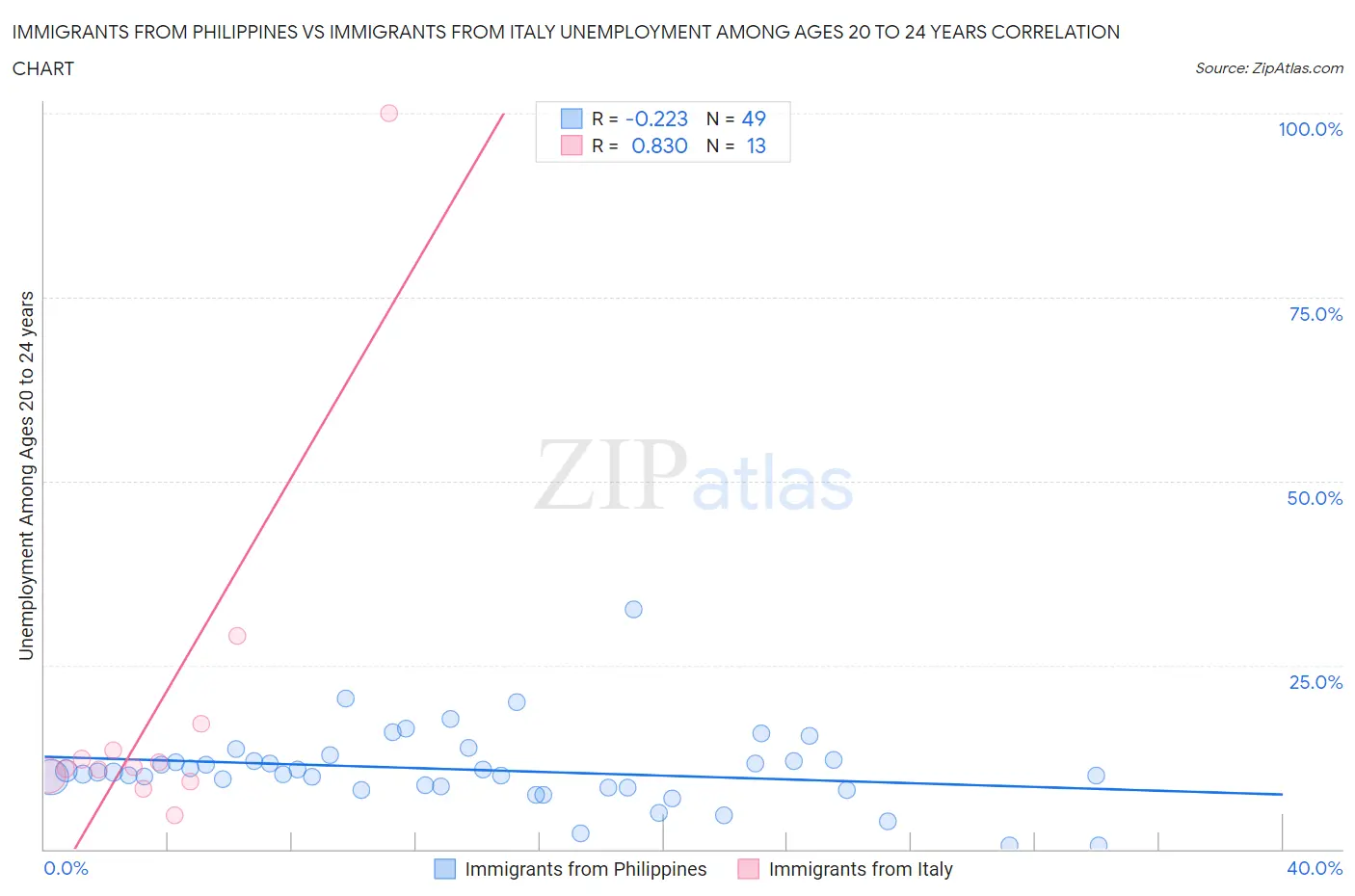 Immigrants from Philippines vs Immigrants from Italy Unemployment Among Ages 20 to 24 years