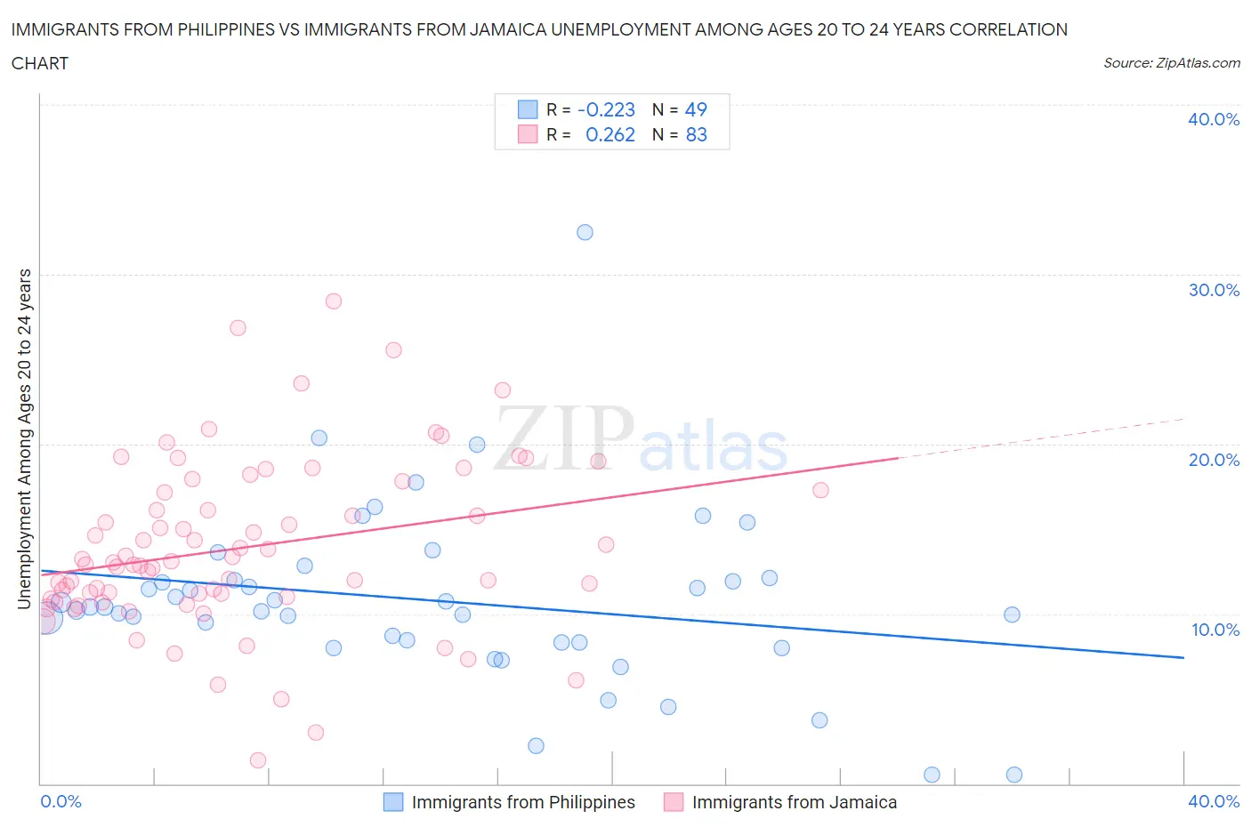 Immigrants from Philippines vs Immigrants from Jamaica Unemployment Among Ages 20 to 24 years