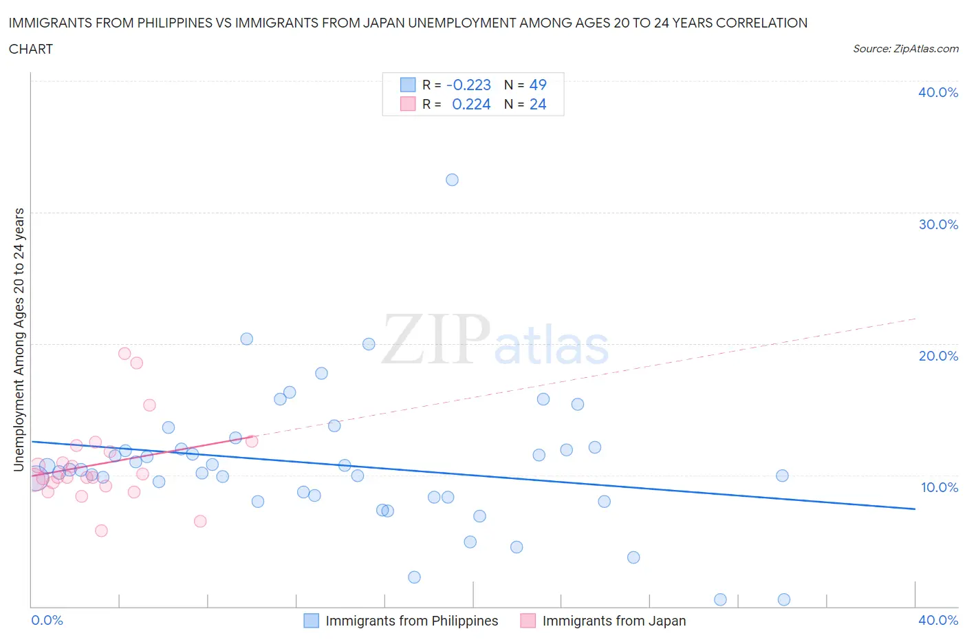 Immigrants from Philippines vs Immigrants from Japan Unemployment Among Ages 20 to 24 years