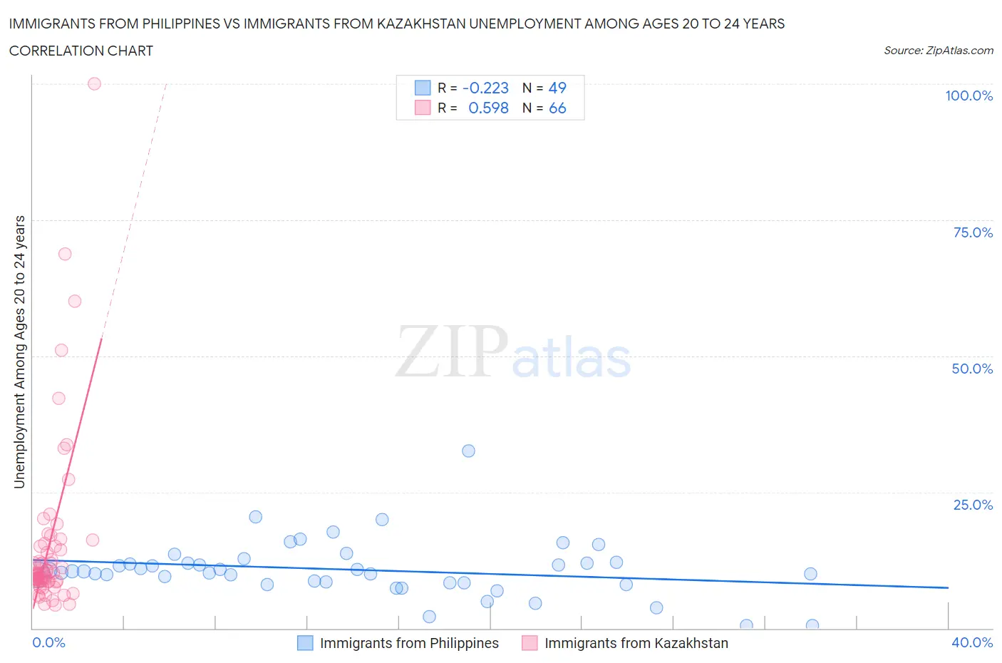 Immigrants from Philippines vs Immigrants from Kazakhstan Unemployment Among Ages 20 to 24 years