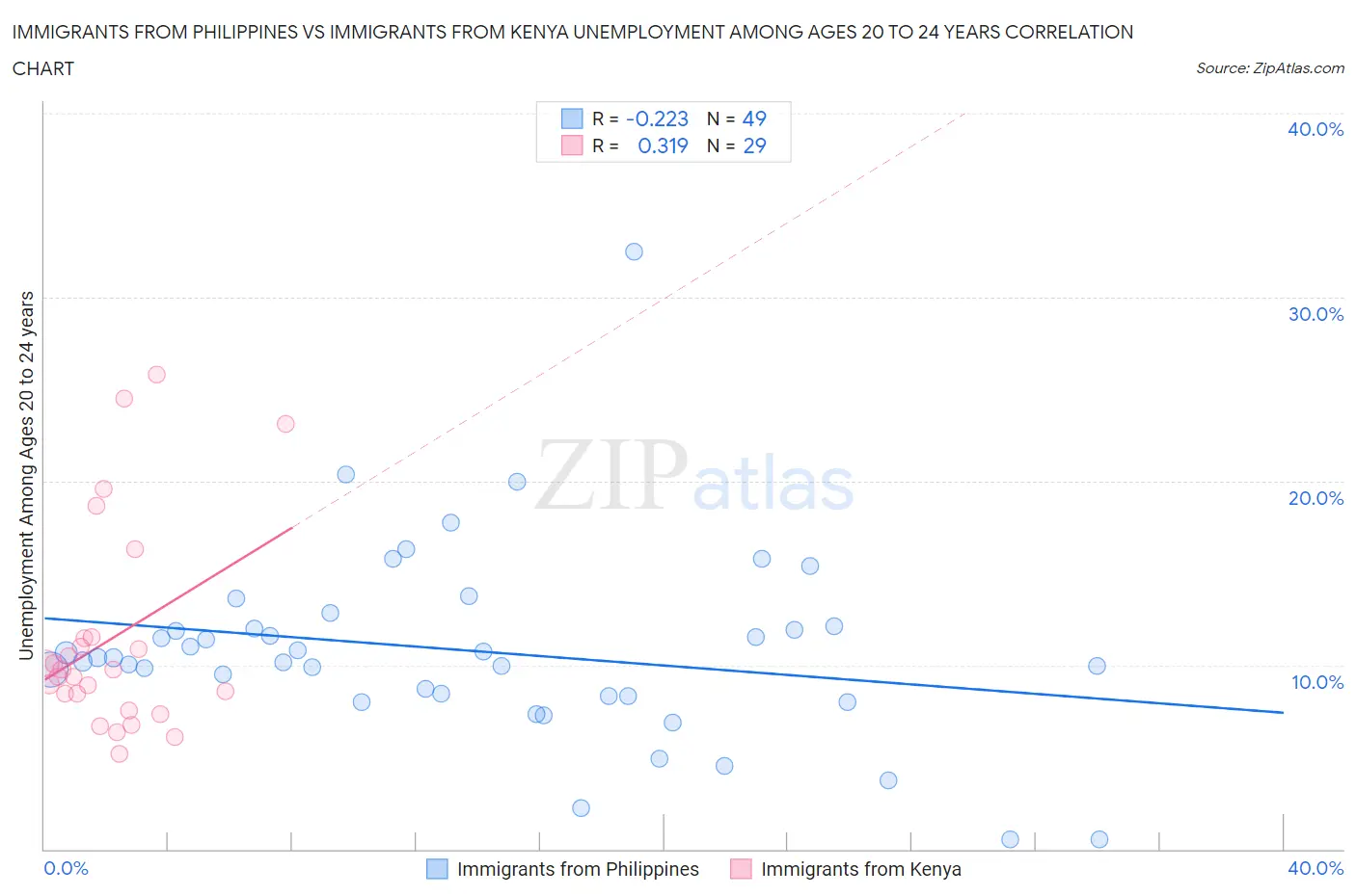 Immigrants from Philippines vs Immigrants from Kenya Unemployment Among Ages 20 to 24 years