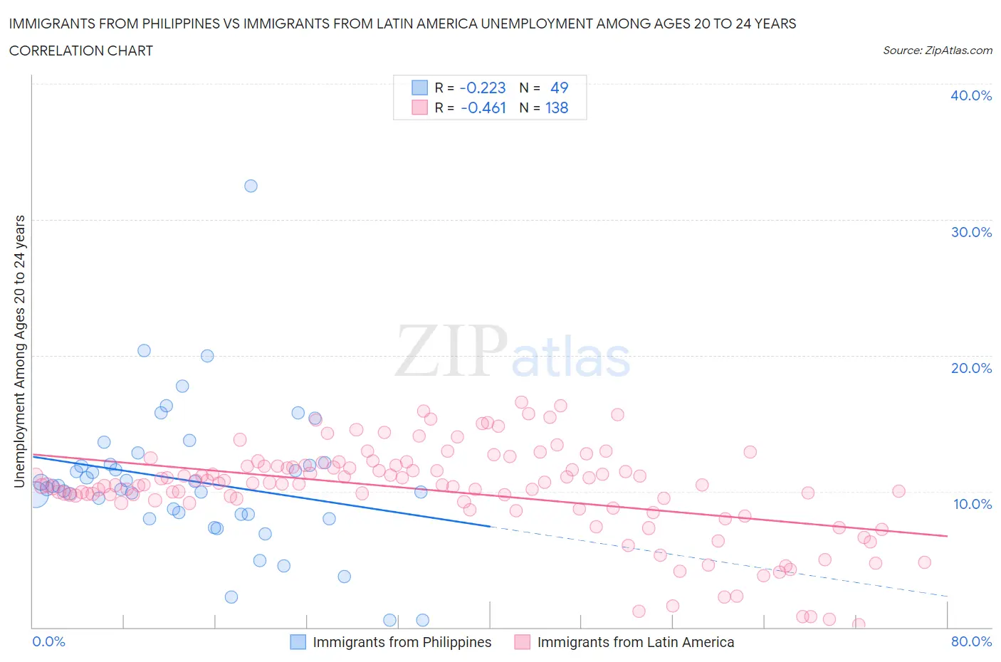 Immigrants from Philippines vs Immigrants from Latin America Unemployment Among Ages 20 to 24 years