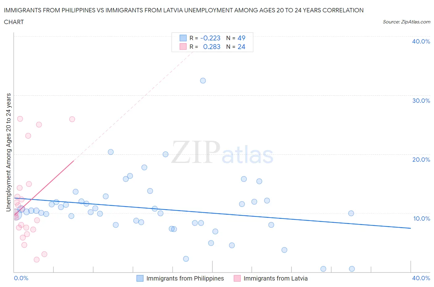 Immigrants from Philippines vs Immigrants from Latvia Unemployment Among Ages 20 to 24 years