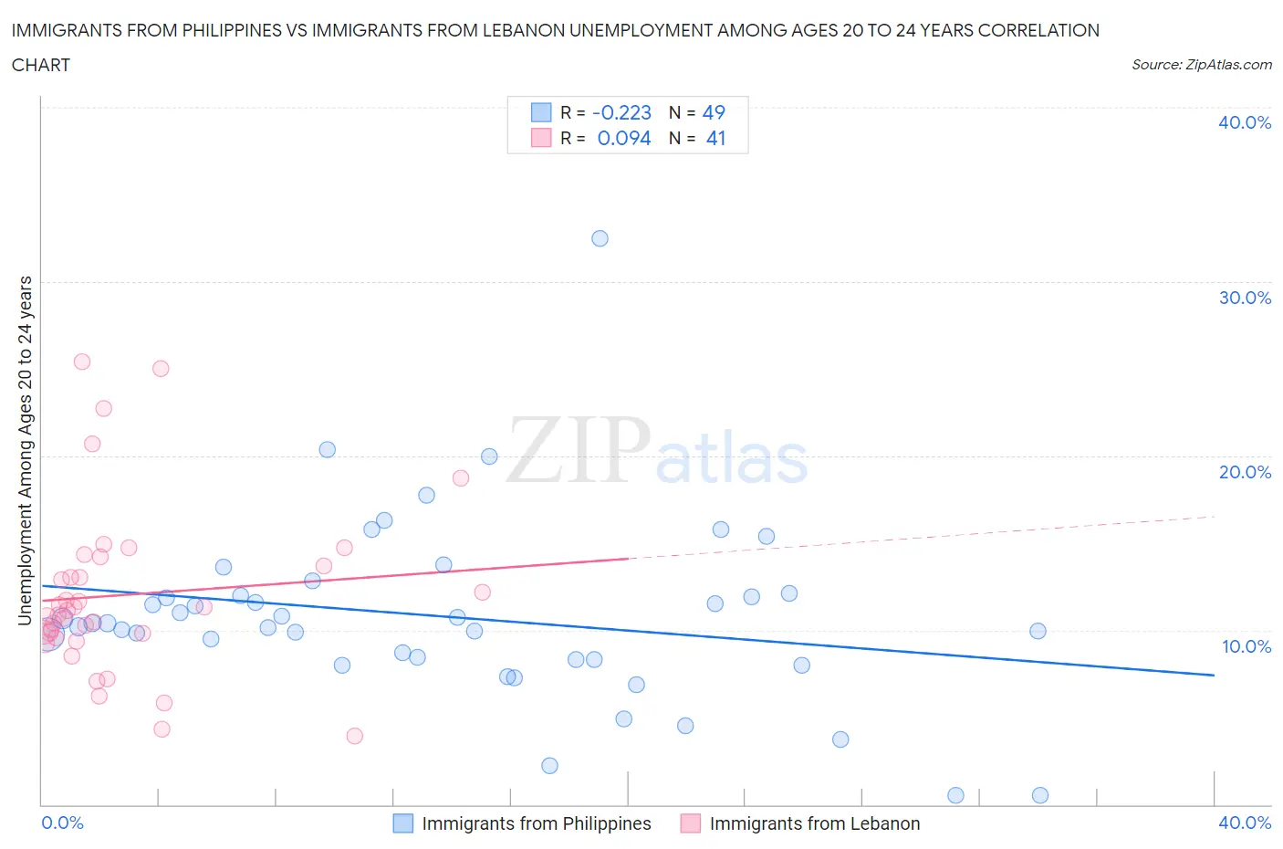 Immigrants from Philippines vs Immigrants from Lebanon Unemployment Among Ages 20 to 24 years