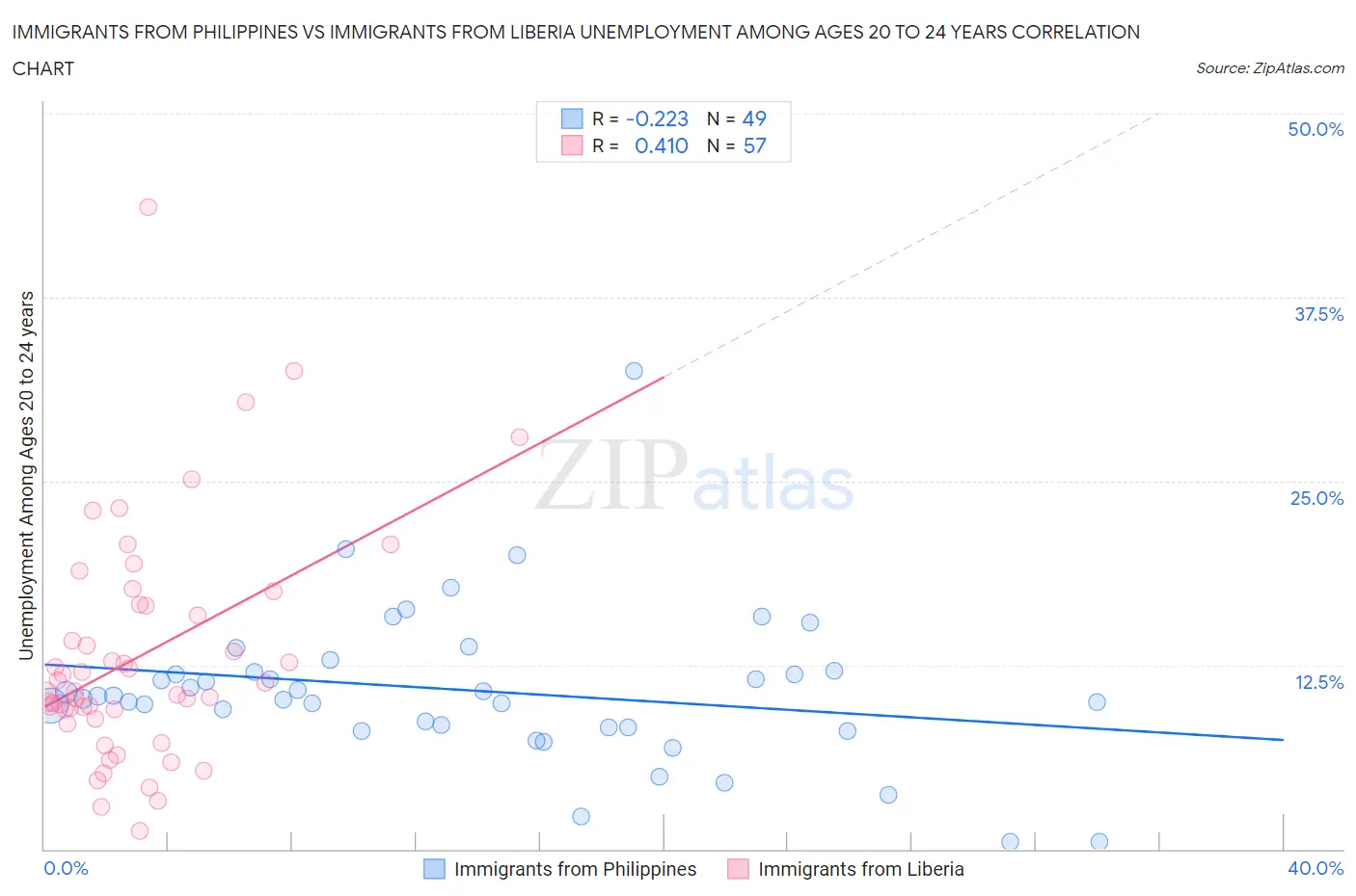 Immigrants from Philippines vs Immigrants from Liberia Unemployment Among Ages 20 to 24 years