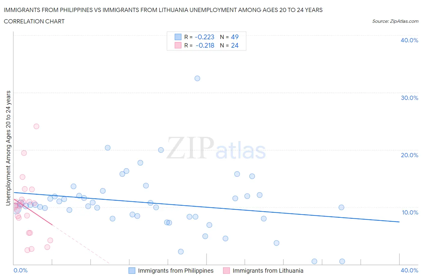 Immigrants from Philippines vs Immigrants from Lithuania Unemployment Among Ages 20 to 24 years