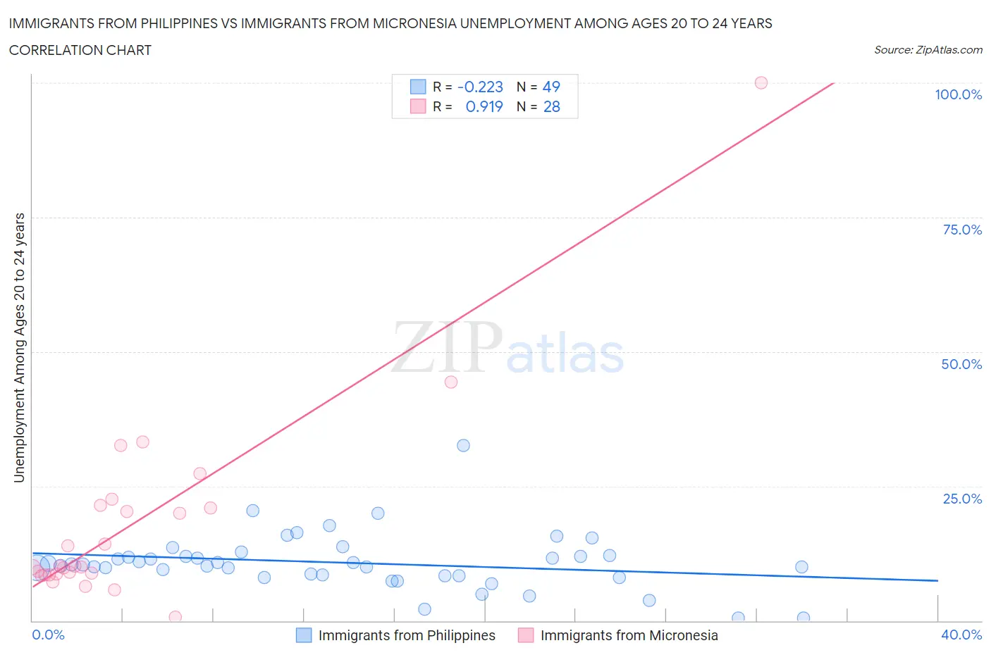 Immigrants from Philippines vs Immigrants from Micronesia Unemployment Among Ages 20 to 24 years