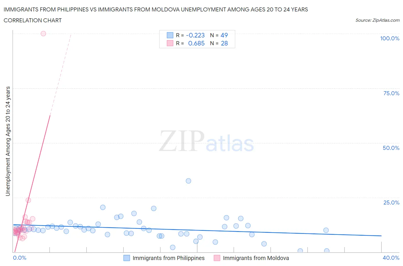 Immigrants from Philippines vs Immigrants from Moldova Unemployment Among Ages 20 to 24 years