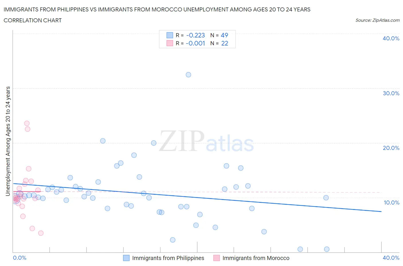 Immigrants from Philippines vs Immigrants from Morocco Unemployment Among Ages 20 to 24 years