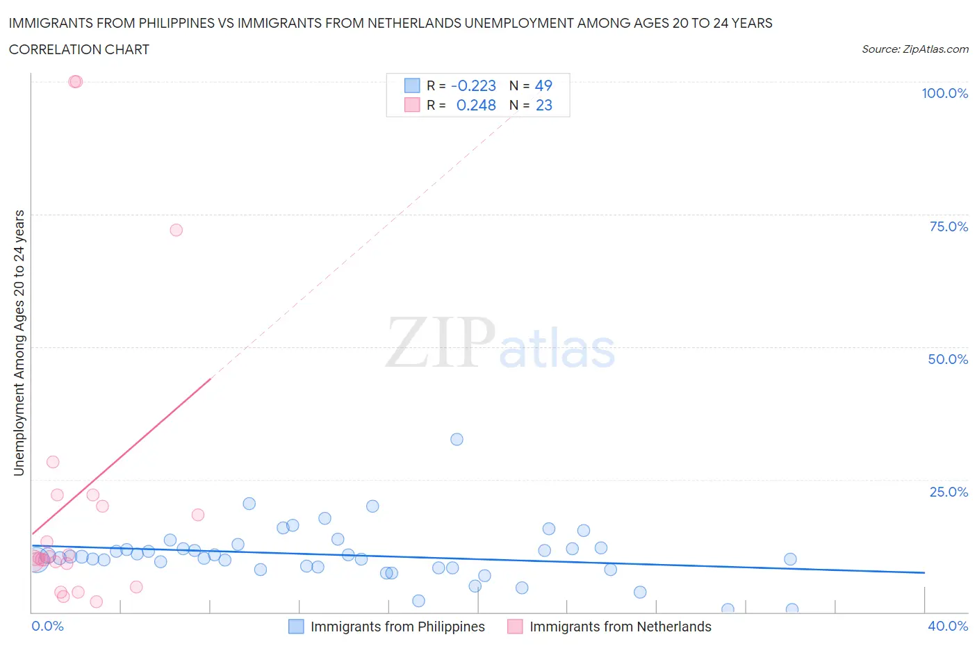 Immigrants from Philippines vs Immigrants from Netherlands Unemployment Among Ages 20 to 24 years
