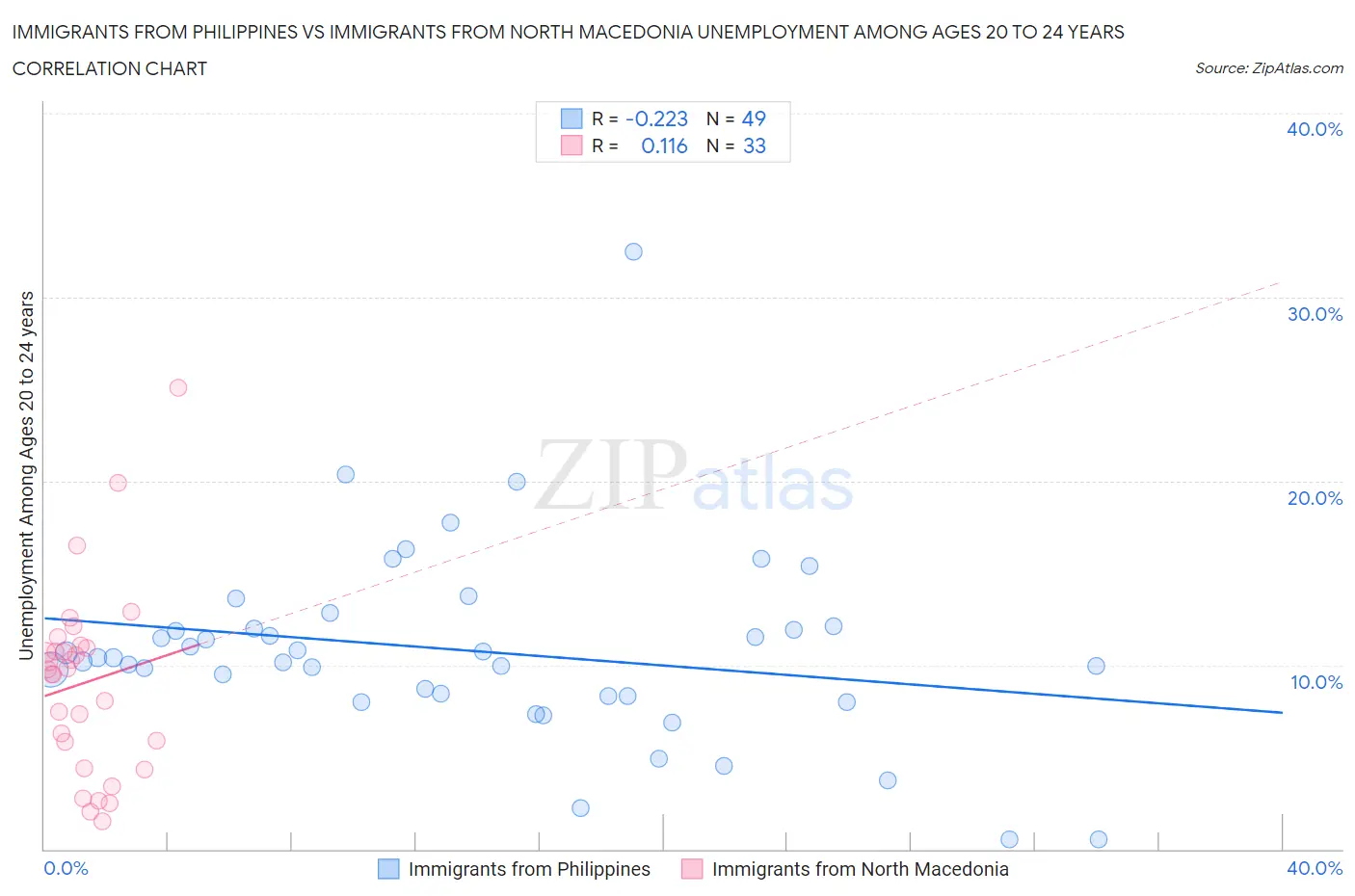 Immigrants from Philippines vs Immigrants from North Macedonia Unemployment Among Ages 20 to 24 years