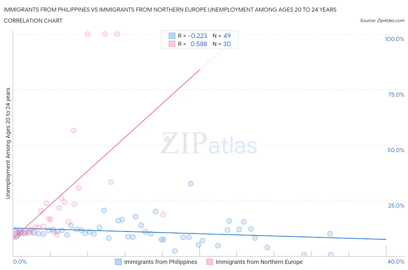 Immigrants from Philippines vs Immigrants from Northern Europe Unemployment Among Ages 20 to 24 years
