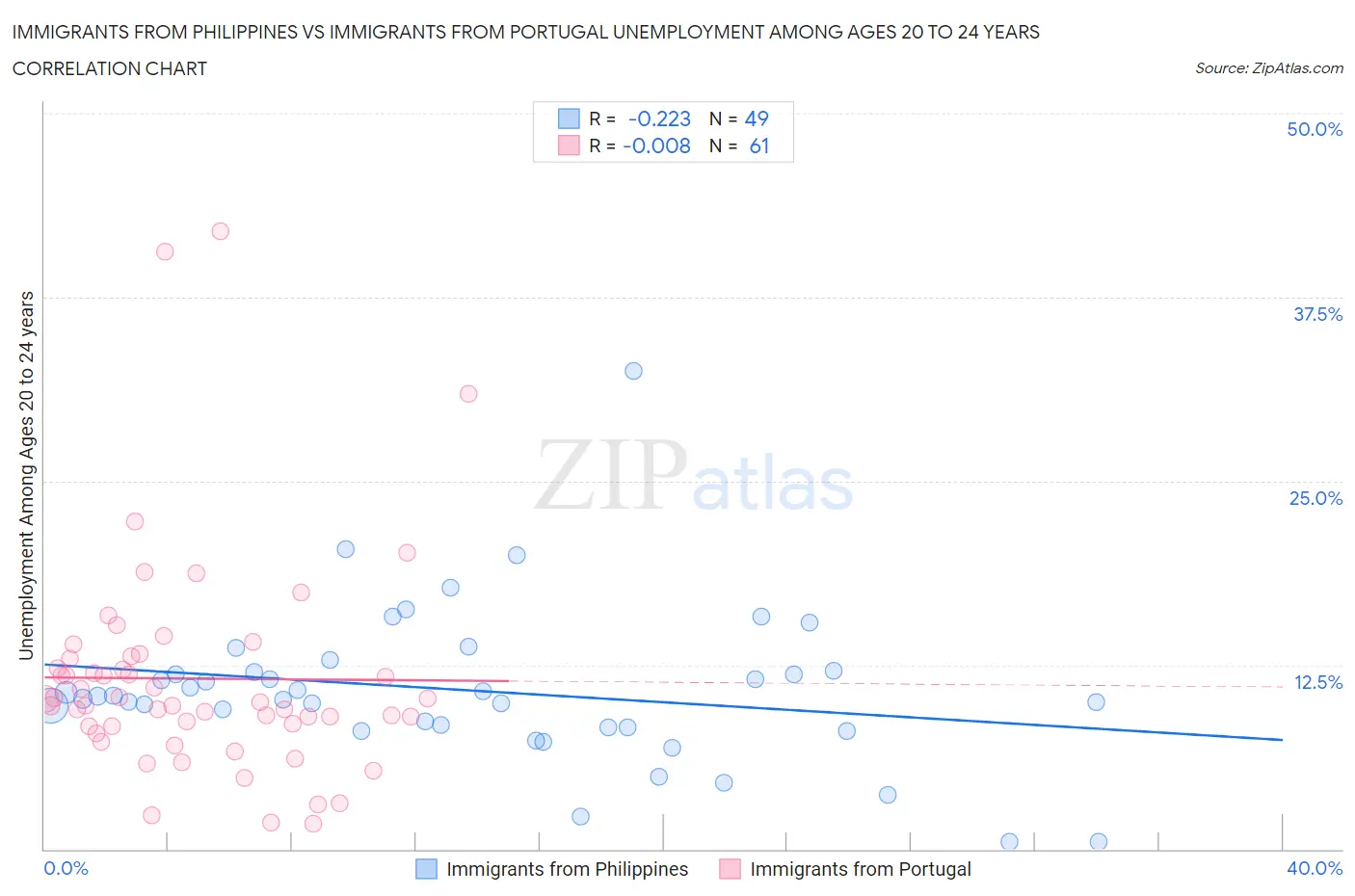 Immigrants from Philippines vs Immigrants from Portugal Unemployment Among Ages 20 to 24 years
