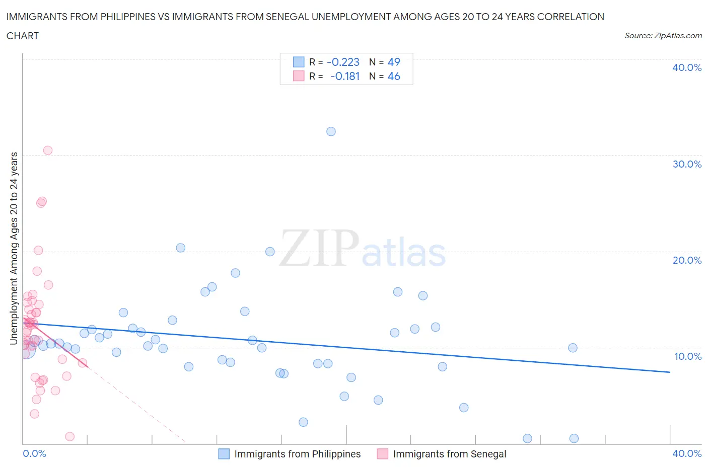 Immigrants from Philippines vs Immigrants from Senegal Unemployment Among Ages 20 to 24 years