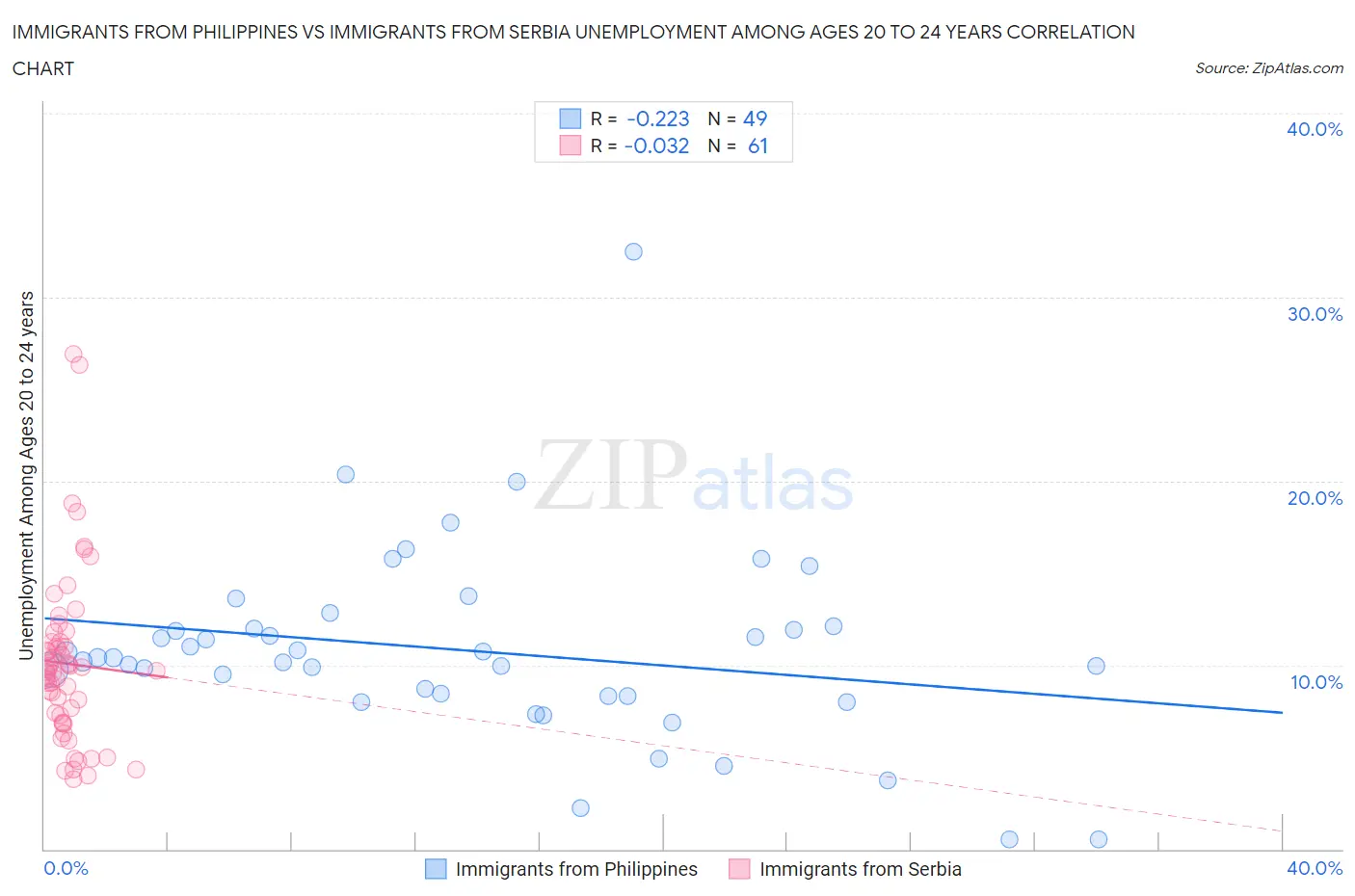 Immigrants from Philippines vs Immigrants from Serbia Unemployment Among Ages 20 to 24 years