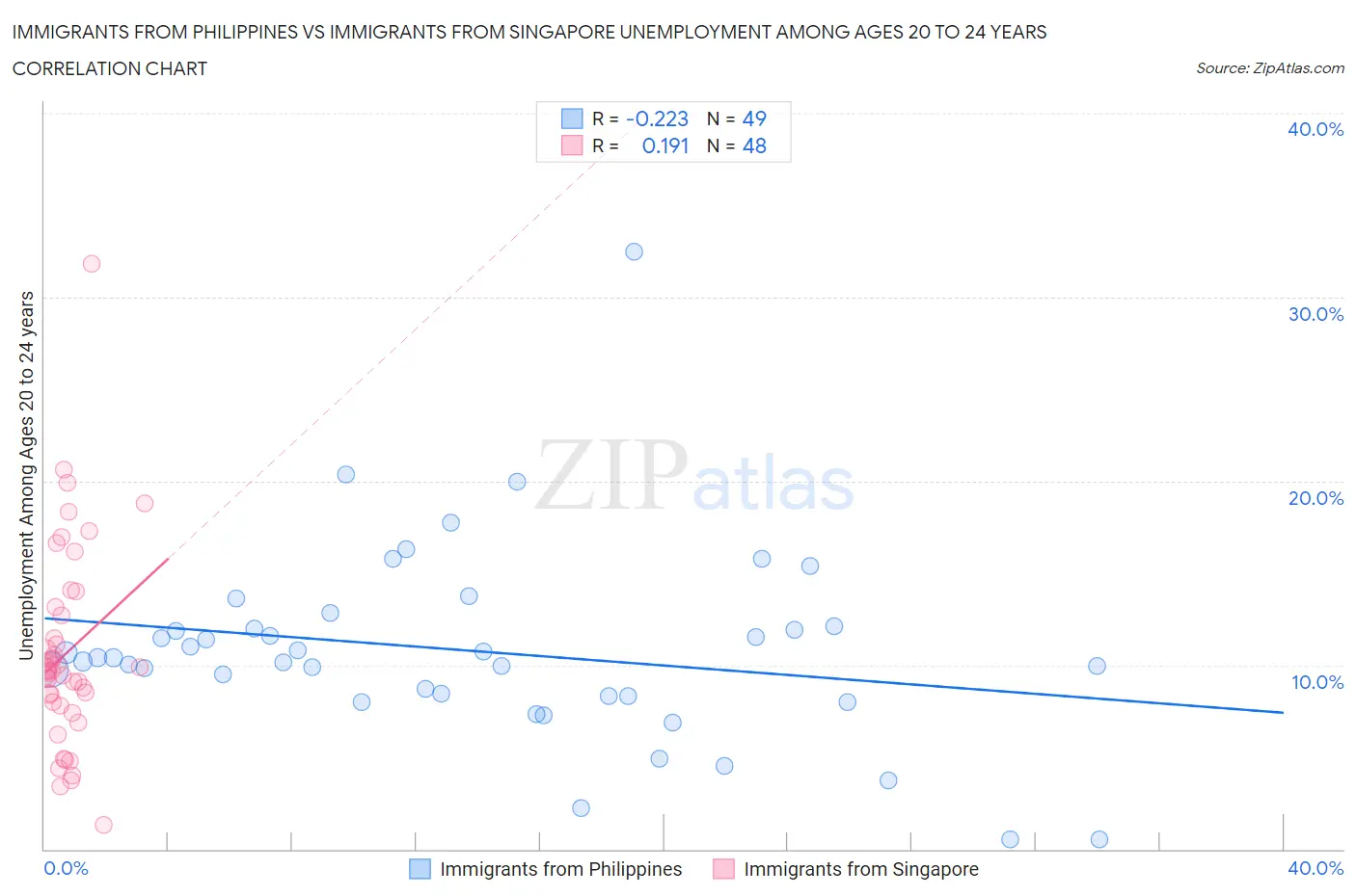 Immigrants from Philippines vs Immigrants from Singapore Unemployment Among Ages 20 to 24 years