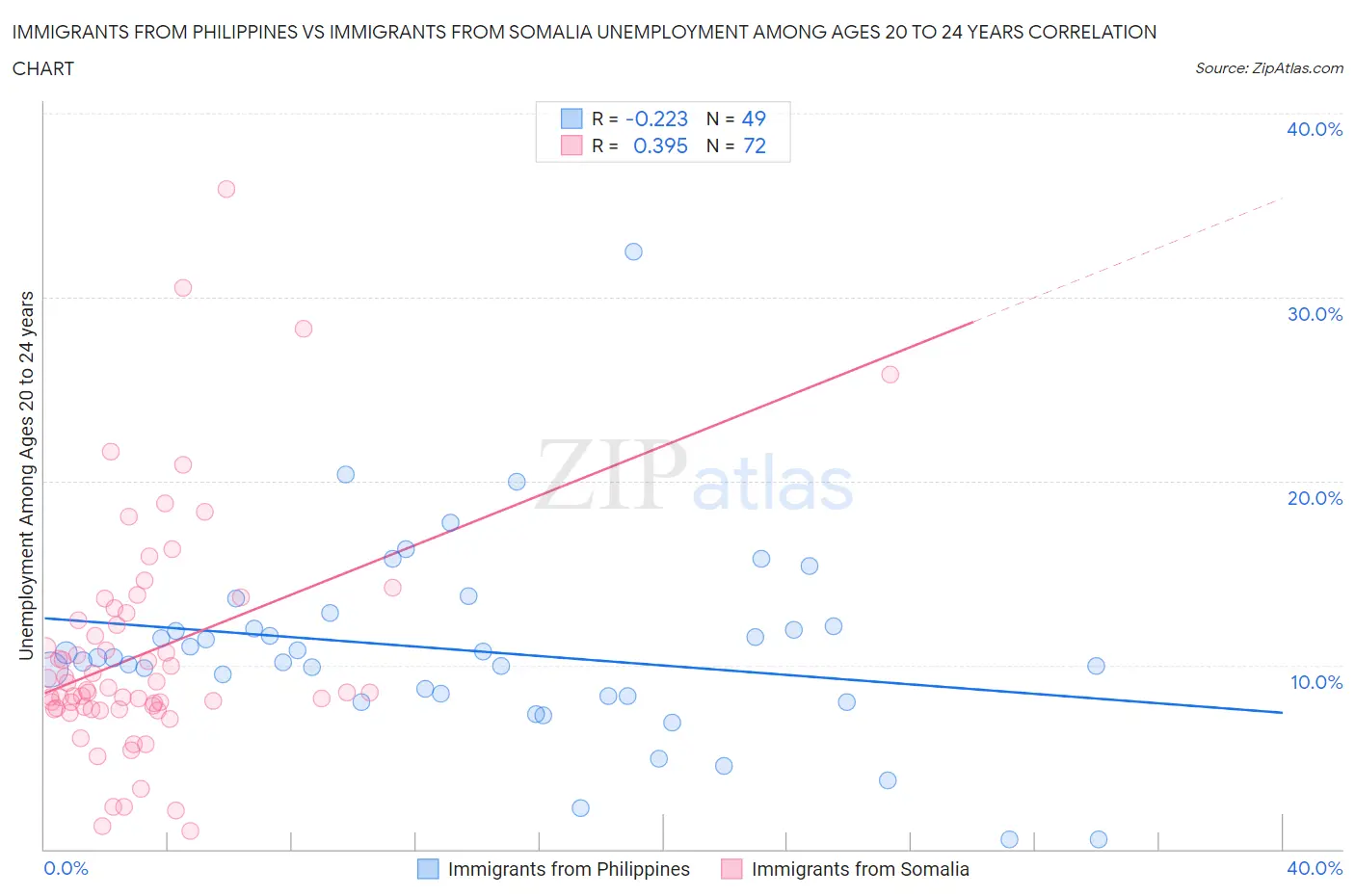 Immigrants from Philippines vs Immigrants from Somalia Unemployment Among Ages 20 to 24 years
