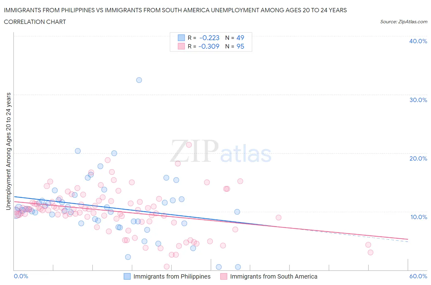 Immigrants from Philippines vs Immigrants from South America Unemployment Among Ages 20 to 24 years
