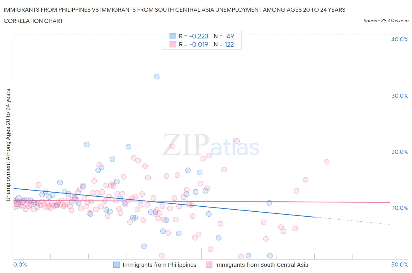 Immigrants from Philippines vs Immigrants from South Central Asia Unemployment Among Ages 20 to 24 years