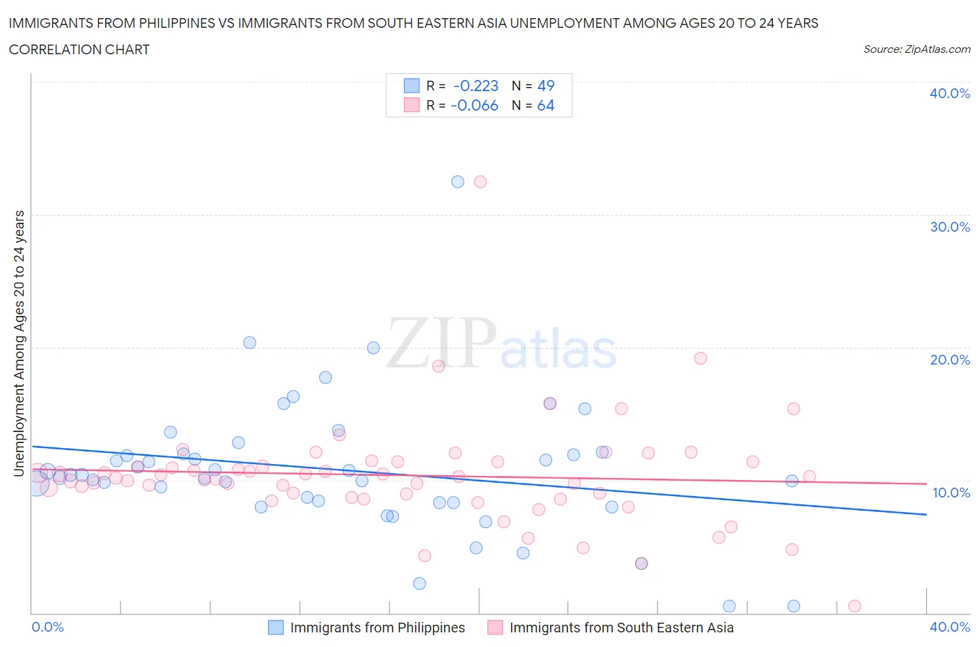 Immigrants from Philippines vs Immigrants from South Eastern Asia Unemployment Among Ages 20 to 24 years