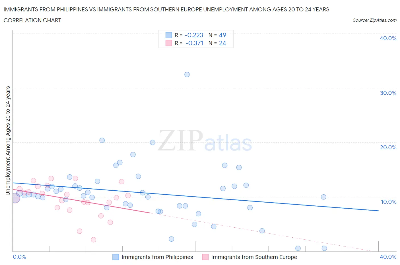 Immigrants from Philippines vs Immigrants from Southern Europe Unemployment Among Ages 20 to 24 years