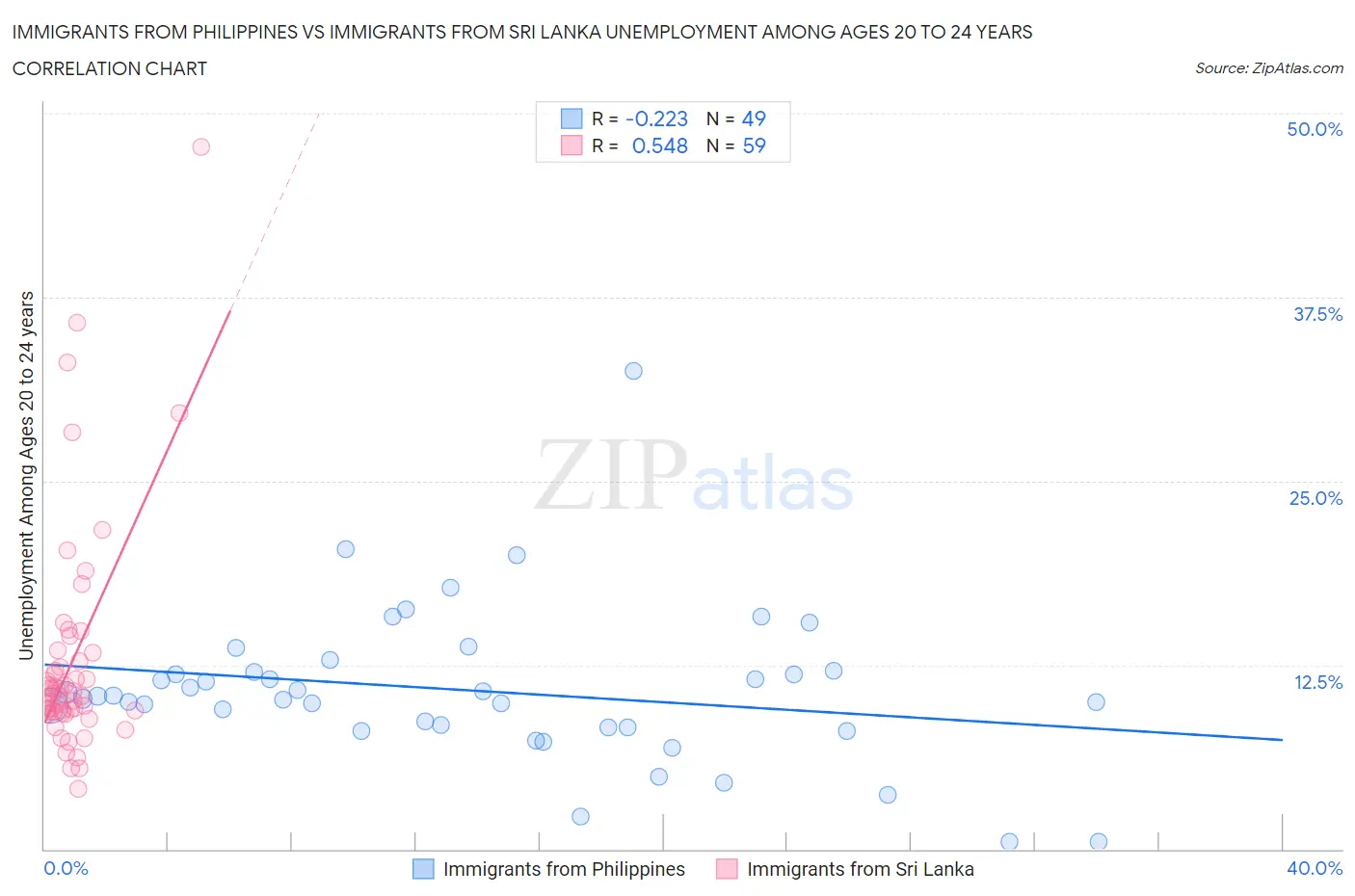 Immigrants from Philippines vs Immigrants from Sri Lanka Unemployment Among Ages 20 to 24 years