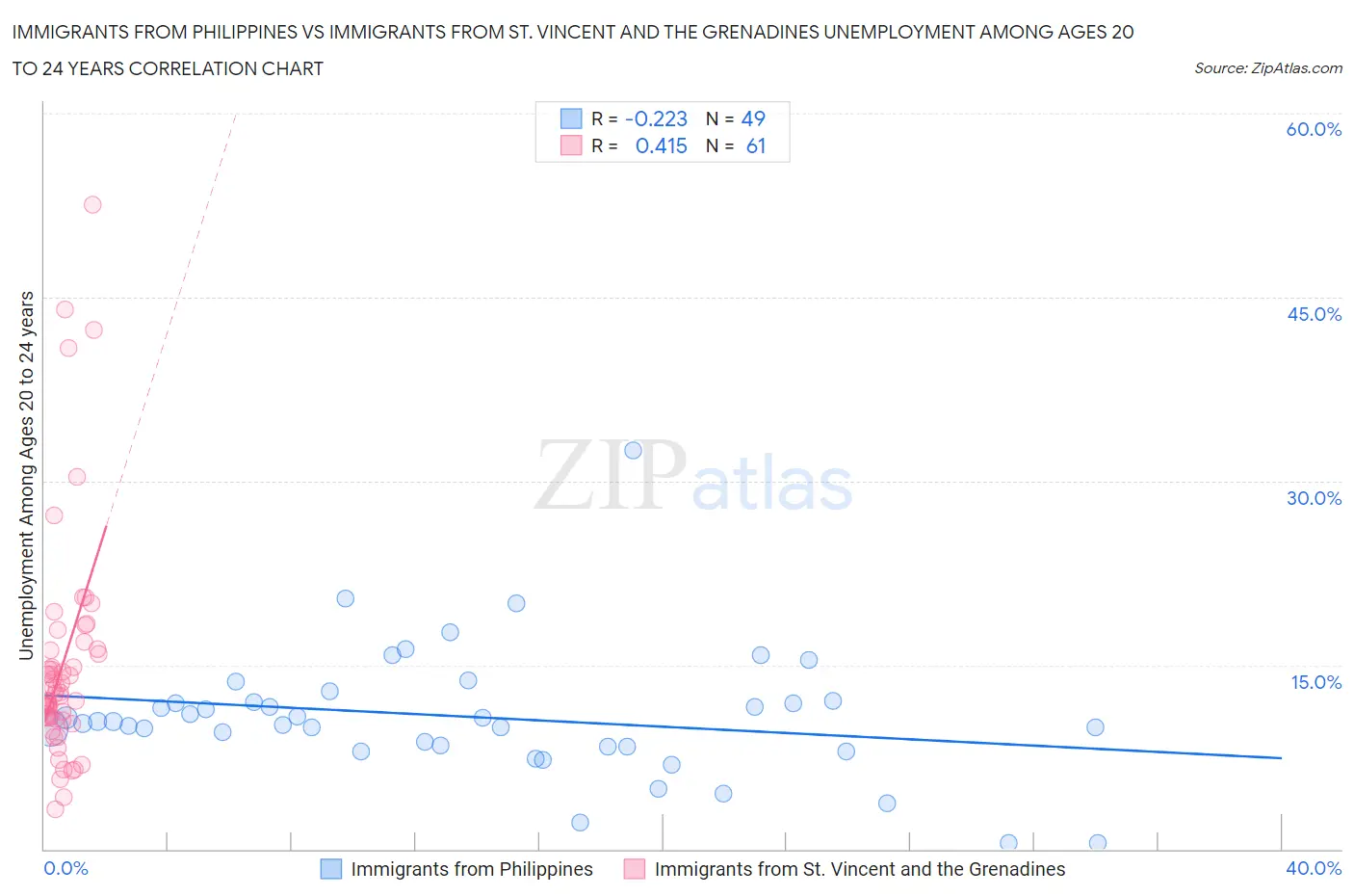 Immigrants from Philippines vs Immigrants from St. Vincent and the Grenadines Unemployment Among Ages 20 to 24 years