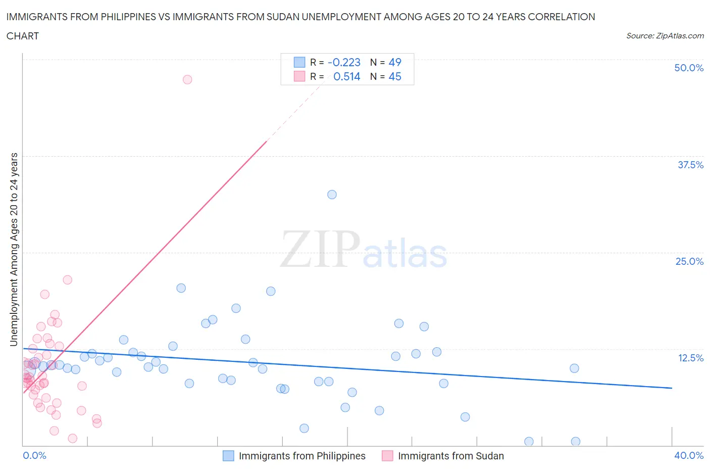 Immigrants from Philippines vs Immigrants from Sudan Unemployment Among Ages 20 to 24 years