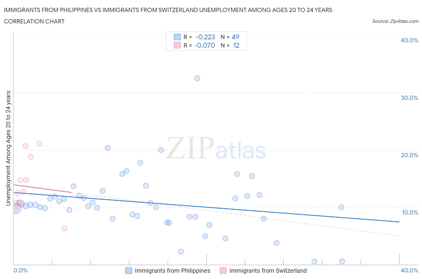 Immigrants from Philippines vs Immigrants from Switzerland Unemployment Among Ages 20 to 24 years