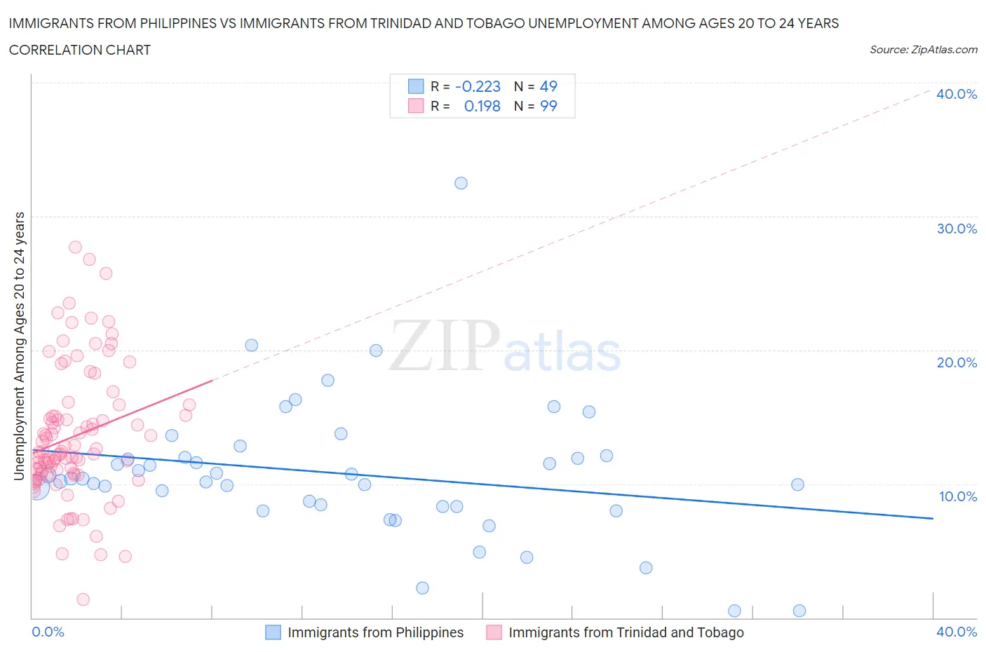 Immigrants from Philippines vs Immigrants from Trinidad and Tobago Unemployment Among Ages 20 to 24 years