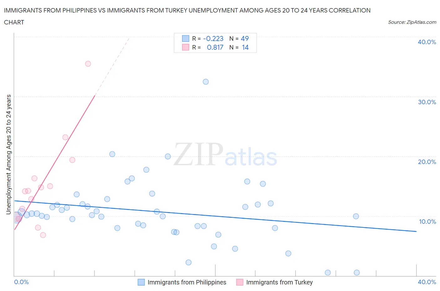 Immigrants from Philippines vs Immigrants from Turkey Unemployment Among Ages 20 to 24 years