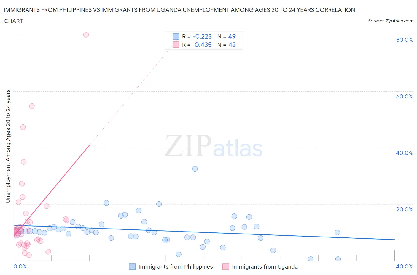 Immigrants from Philippines vs Immigrants from Uganda Unemployment Among Ages 20 to 24 years