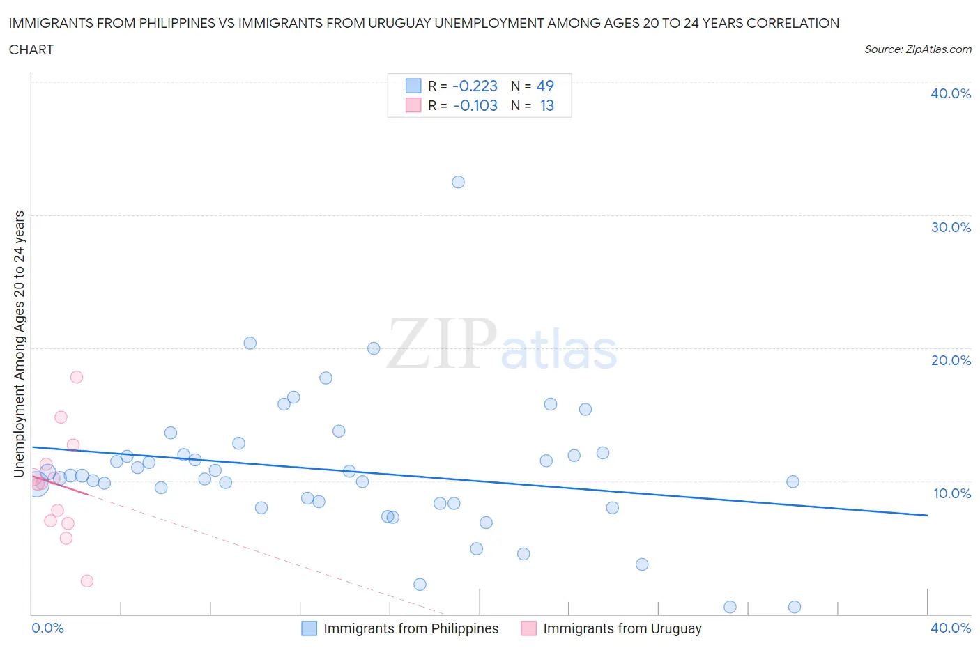 Immigrants from Philippines vs Immigrants from Uruguay Unemployment Among Ages 20 to 24 years
