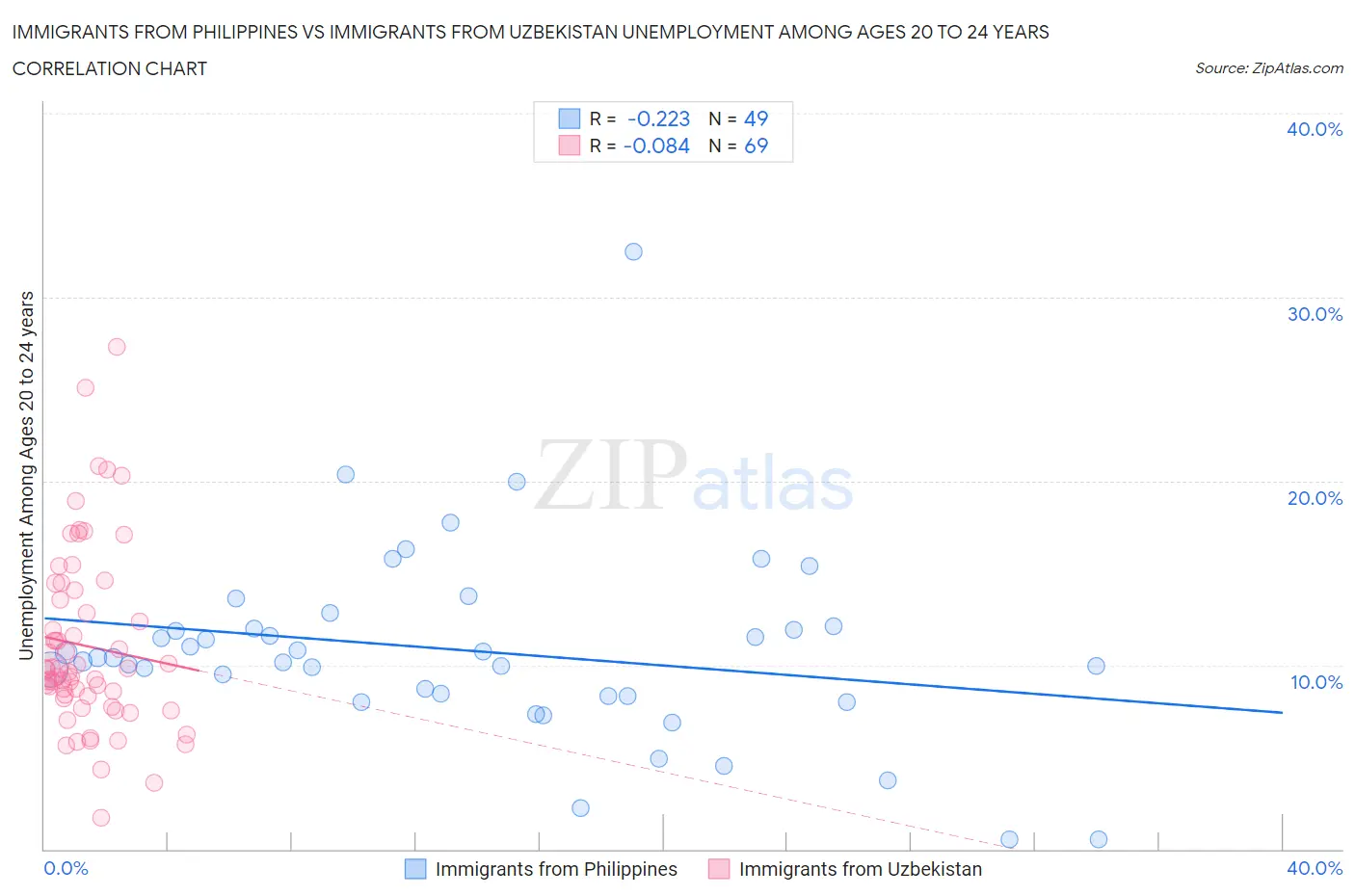 Immigrants from Philippines vs Immigrants from Uzbekistan Unemployment Among Ages 20 to 24 years