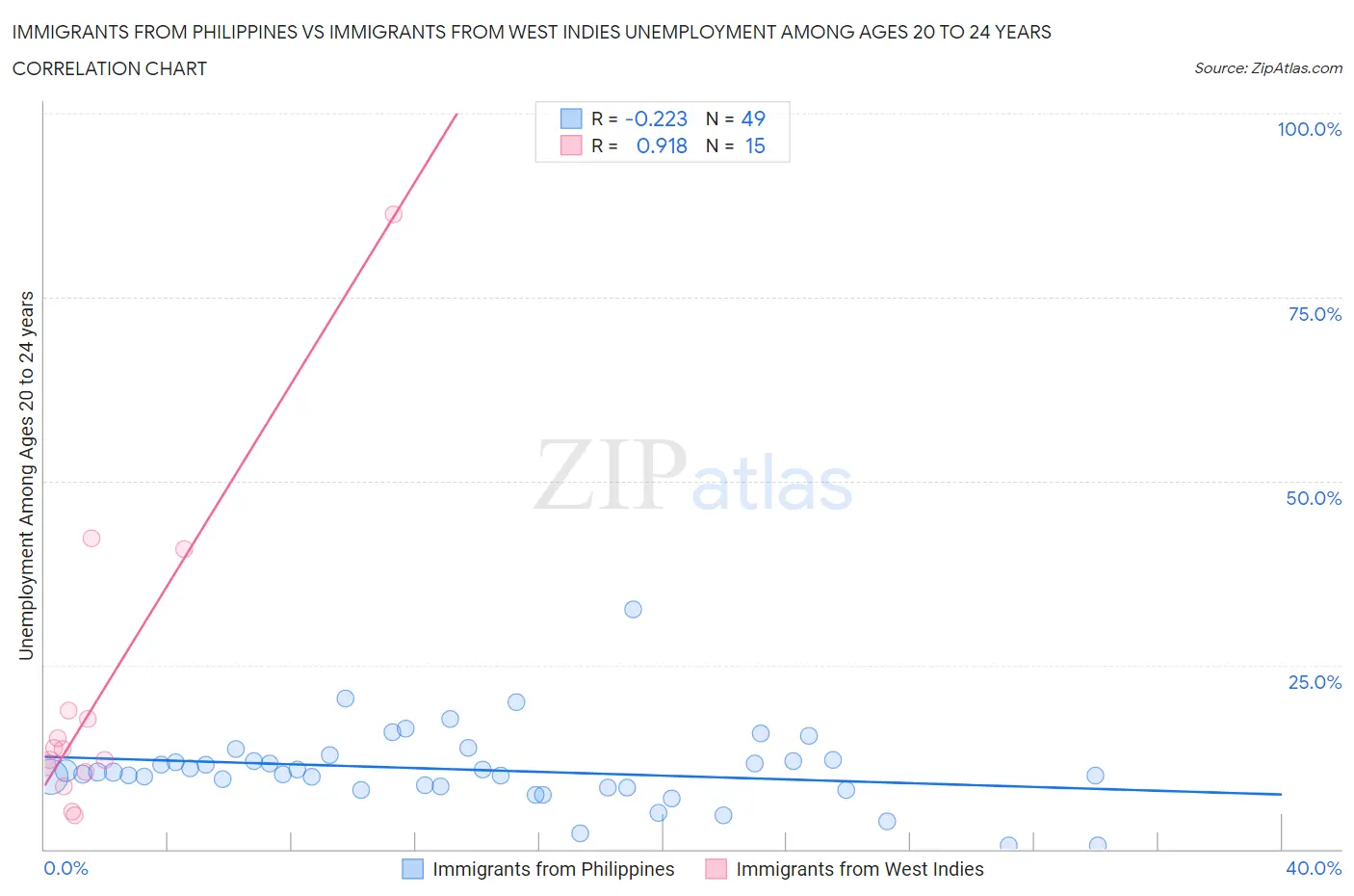 Immigrants from Philippines vs Immigrants from West Indies Unemployment Among Ages 20 to 24 years
