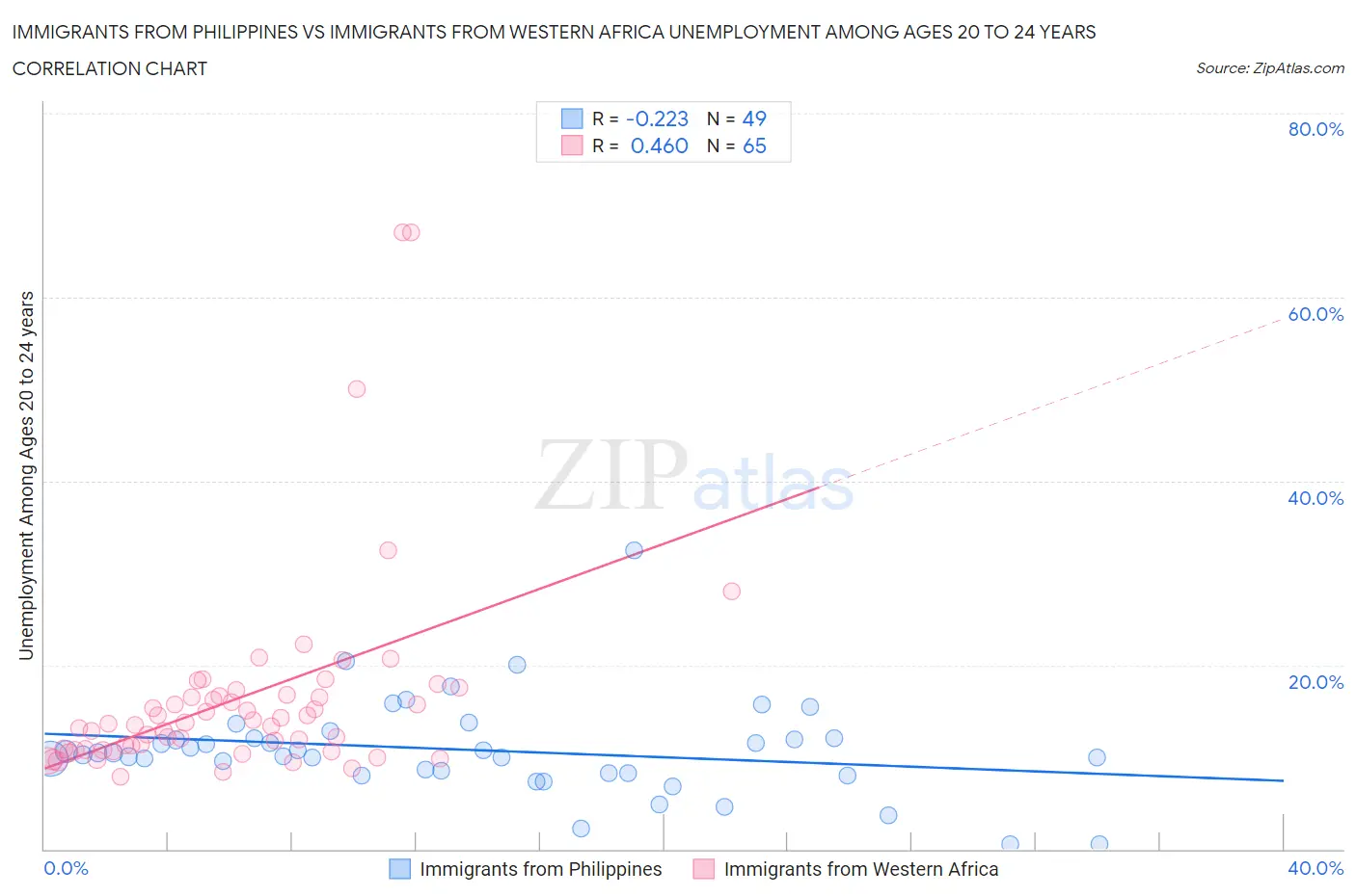 Immigrants from Philippines vs Immigrants from Western Africa Unemployment Among Ages 20 to 24 years