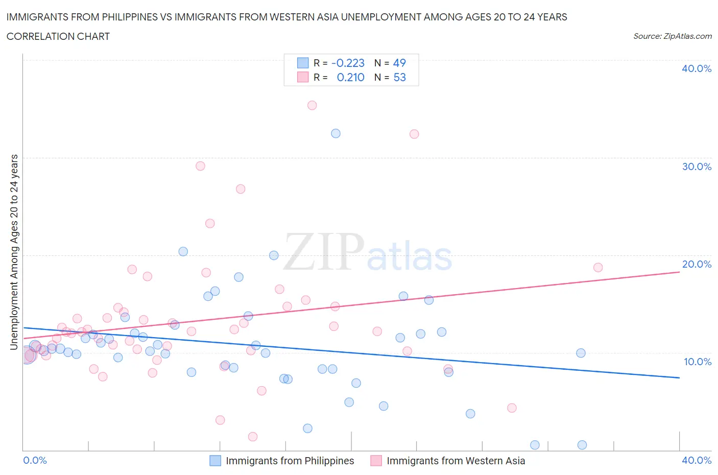 Immigrants from Philippines vs Immigrants from Western Asia Unemployment Among Ages 20 to 24 years