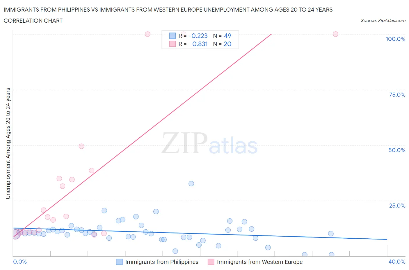 Immigrants from Philippines vs Immigrants from Western Europe Unemployment Among Ages 20 to 24 years