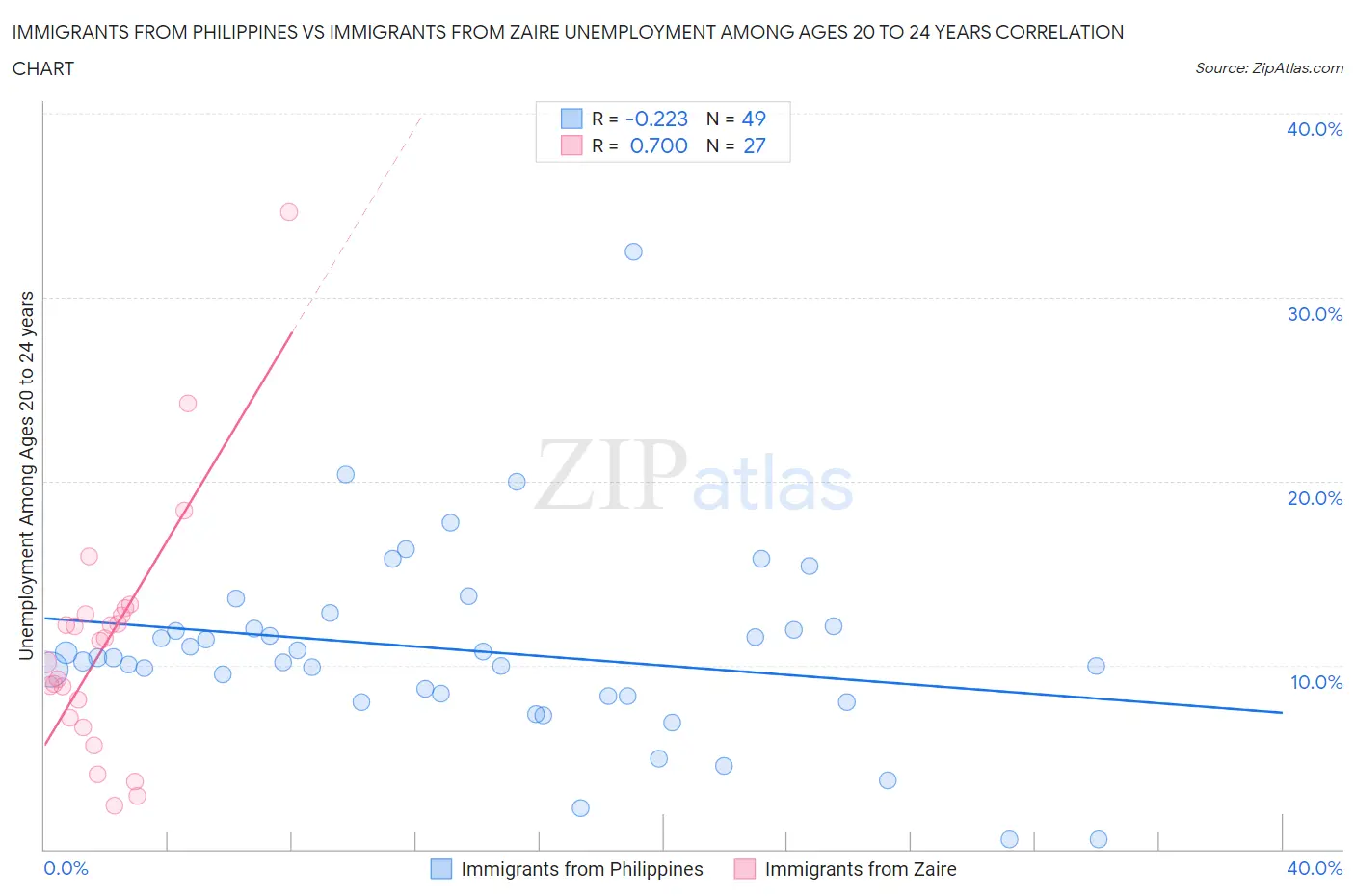 Immigrants from Philippines vs Immigrants from Zaire Unemployment Among Ages 20 to 24 years