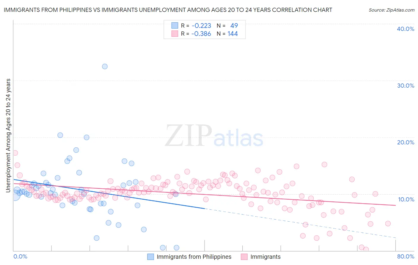 Immigrants from Philippines vs Immigrants Unemployment Among Ages 20 to 24 years