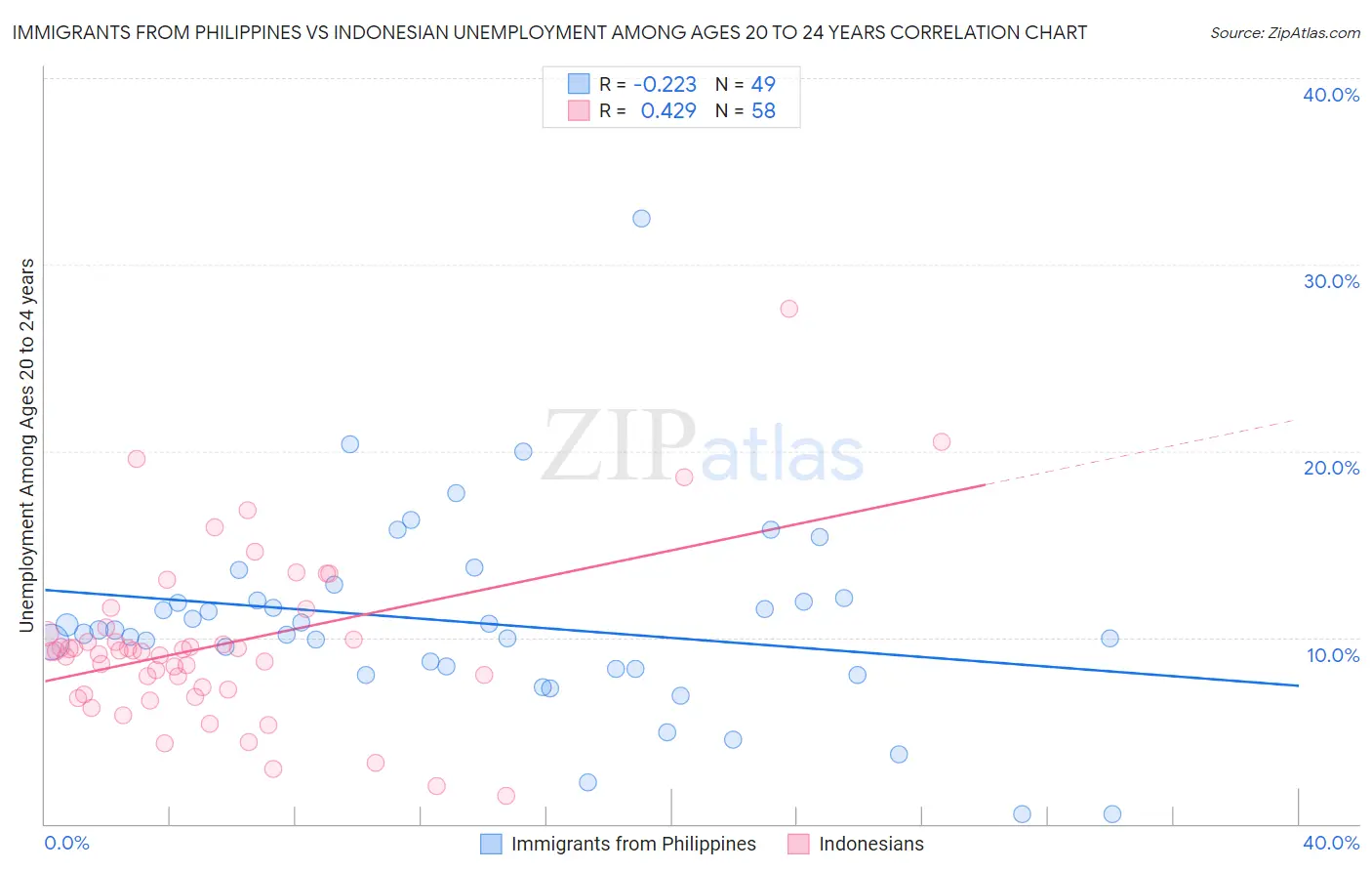 Immigrants from Philippines vs Indonesian Unemployment Among Ages 20 to 24 years
