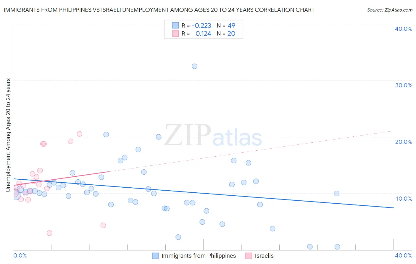 Immigrants from Philippines vs Israeli Unemployment Among Ages 20 to 24 years