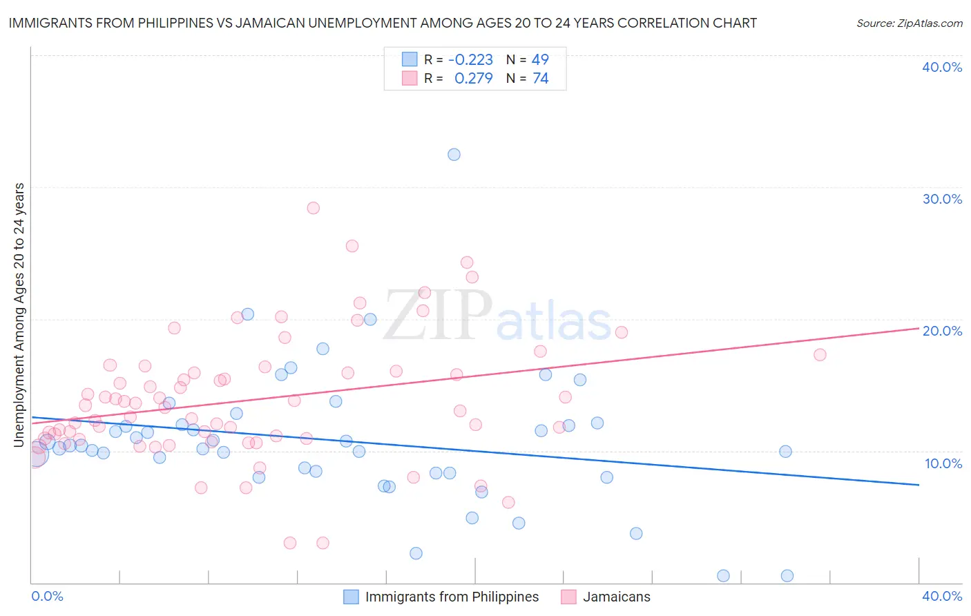 Immigrants from Philippines vs Jamaican Unemployment Among Ages 20 to 24 years