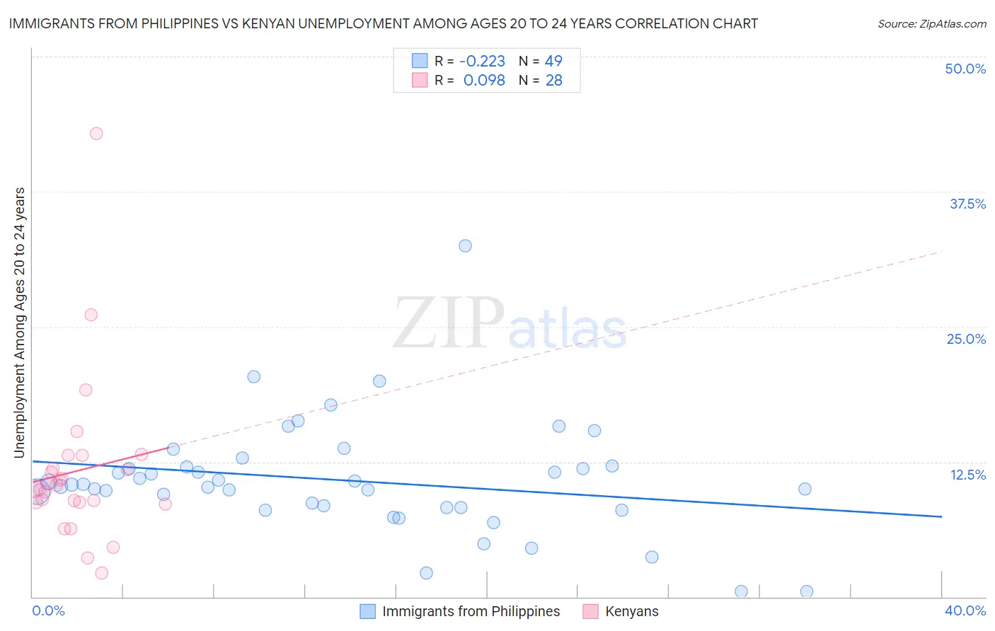 Immigrants from Philippines vs Kenyan Unemployment Among Ages 20 to 24 years