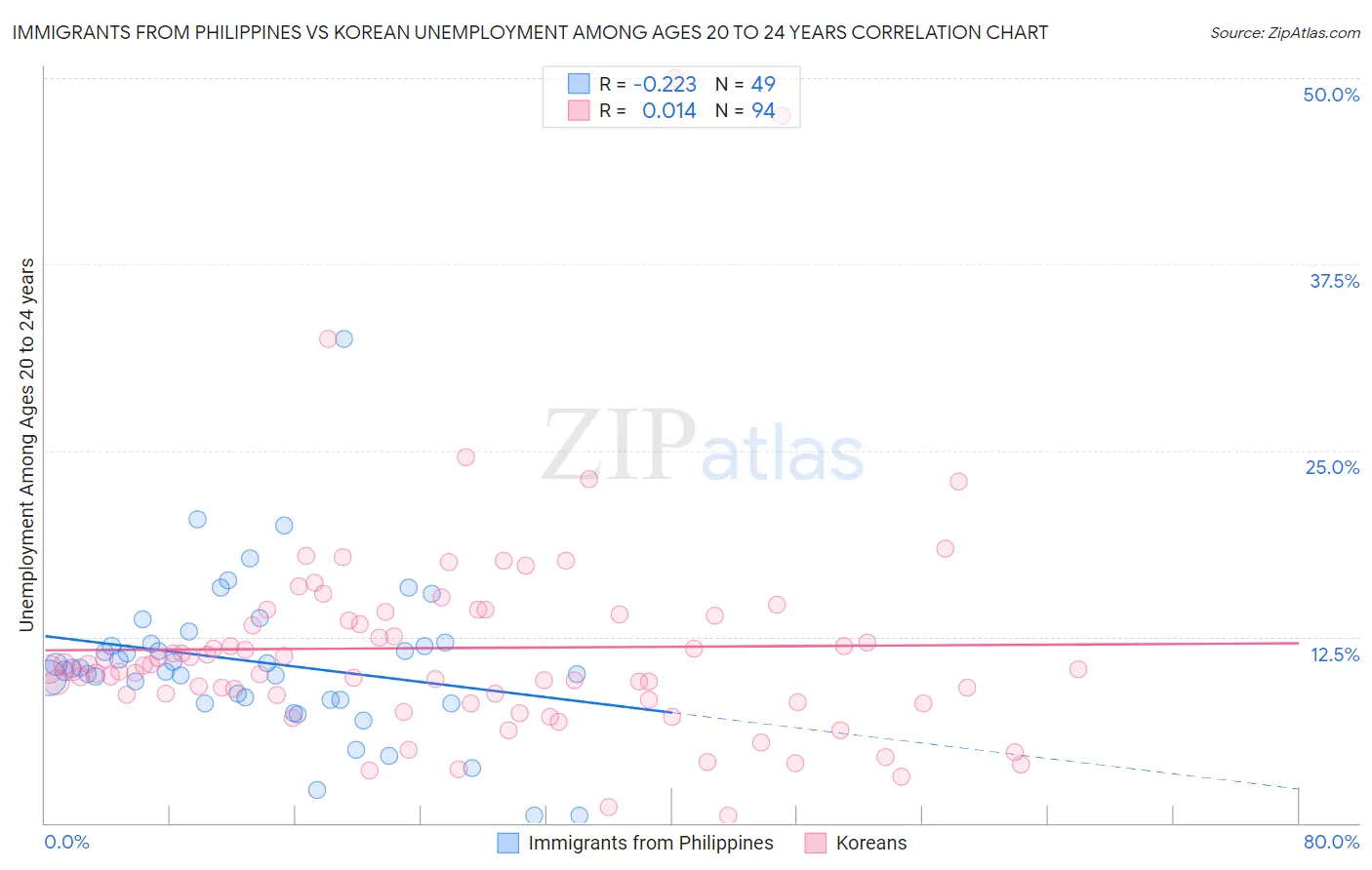 Immigrants from Philippines vs Korean Unemployment Among Ages 20 to 24 years