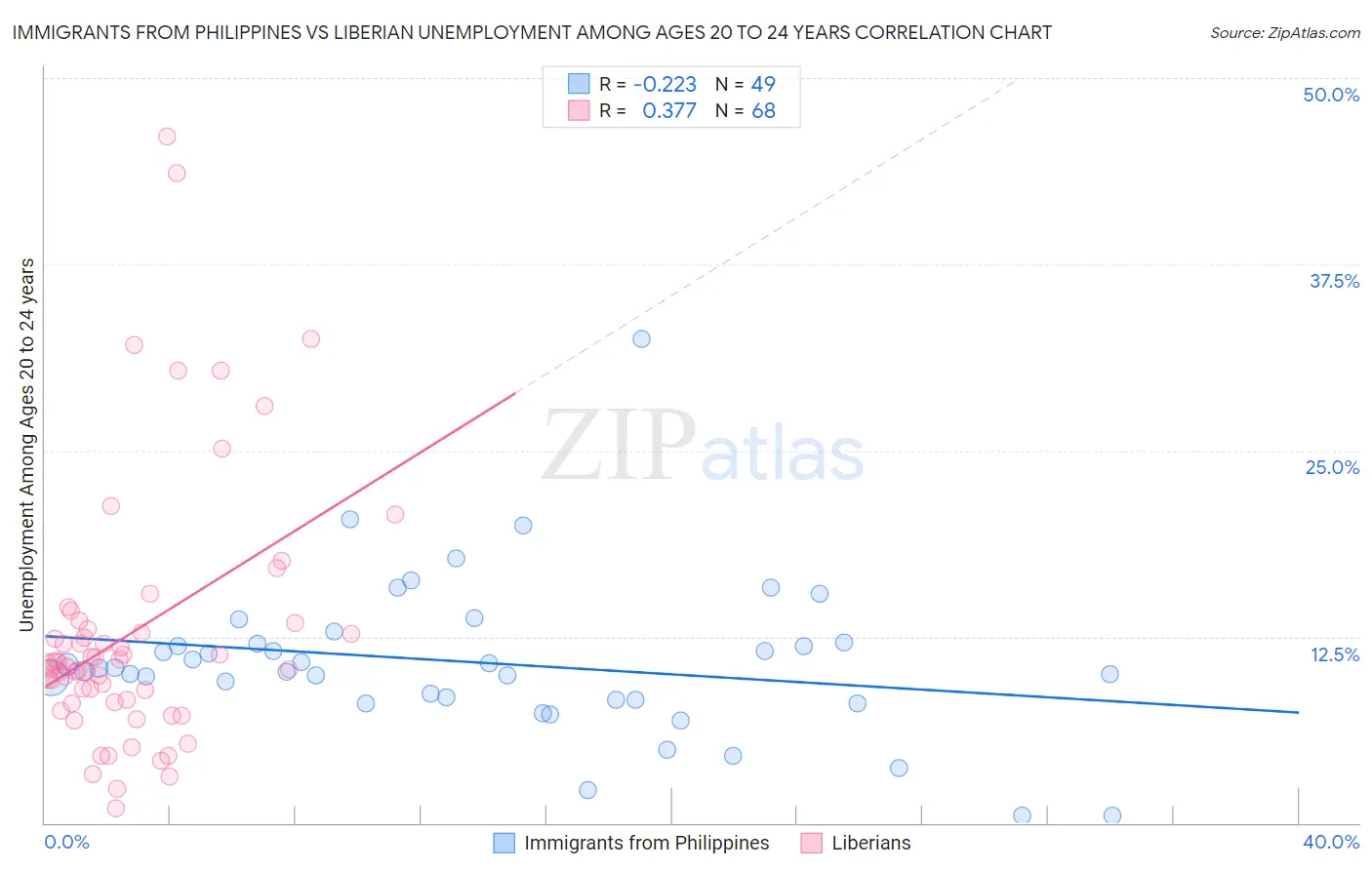 Immigrants from Philippines vs Liberian Unemployment Among Ages 20 to 24 years