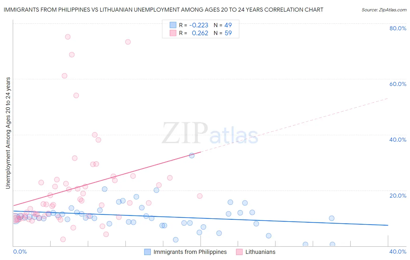 Immigrants from Philippines vs Lithuanian Unemployment Among Ages 20 to 24 years