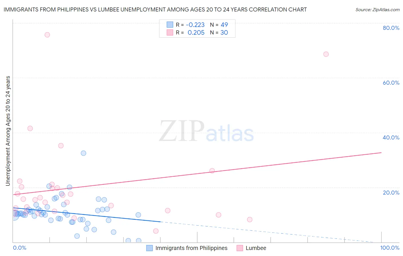 Immigrants from Philippines vs Lumbee Unemployment Among Ages 20 to 24 years