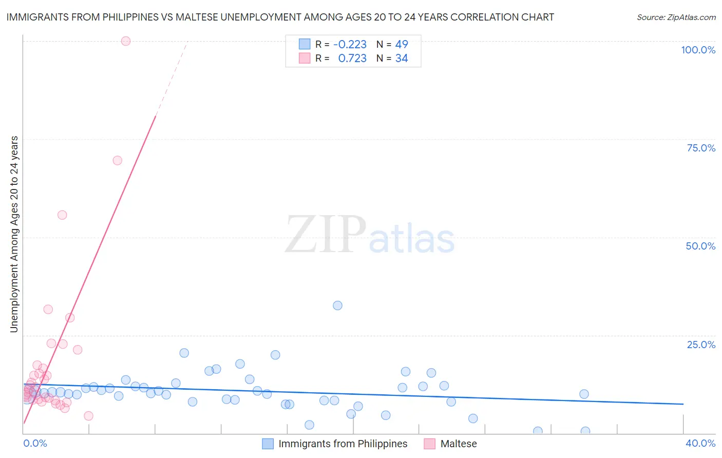 Immigrants from Philippines vs Maltese Unemployment Among Ages 20 to 24 years