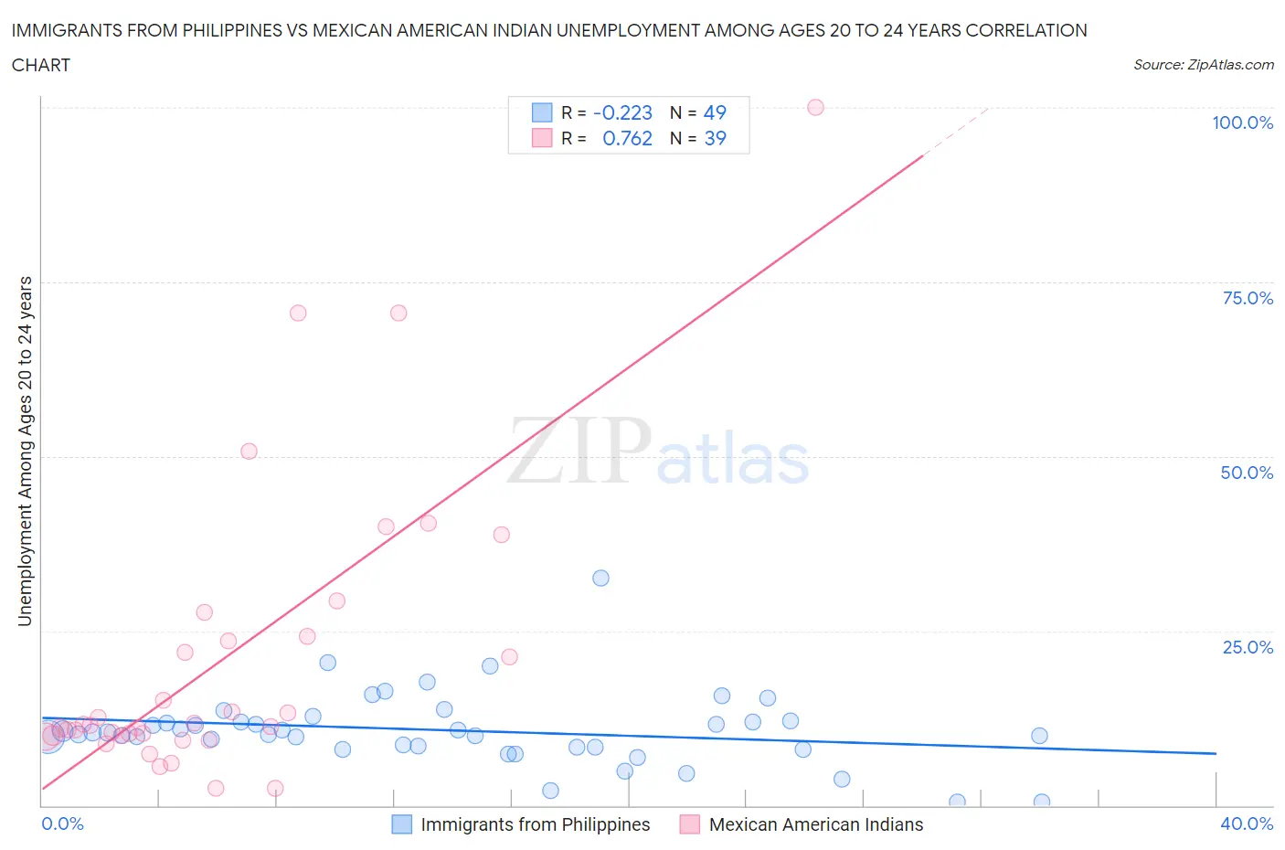 Immigrants from Philippines vs Mexican American Indian Unemployment Among Ages 20 to 24 years